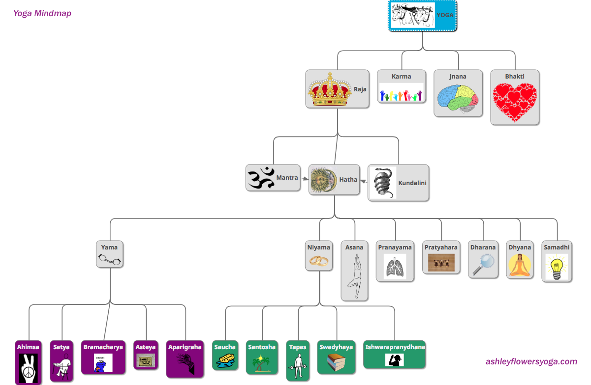 Yoga Mindmap